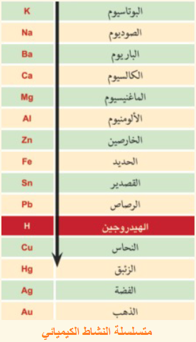 متسلسلة النشاط الكيميائي